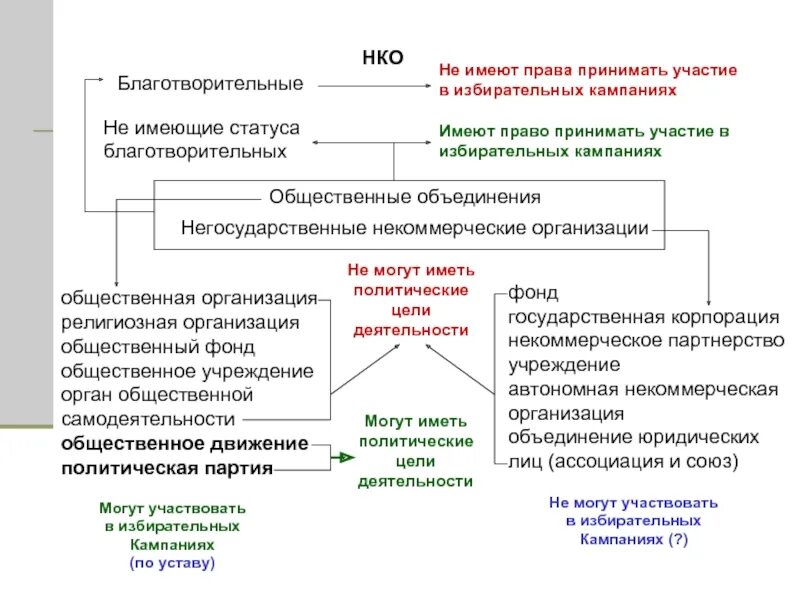 Участие партий в избирательных кампаниях