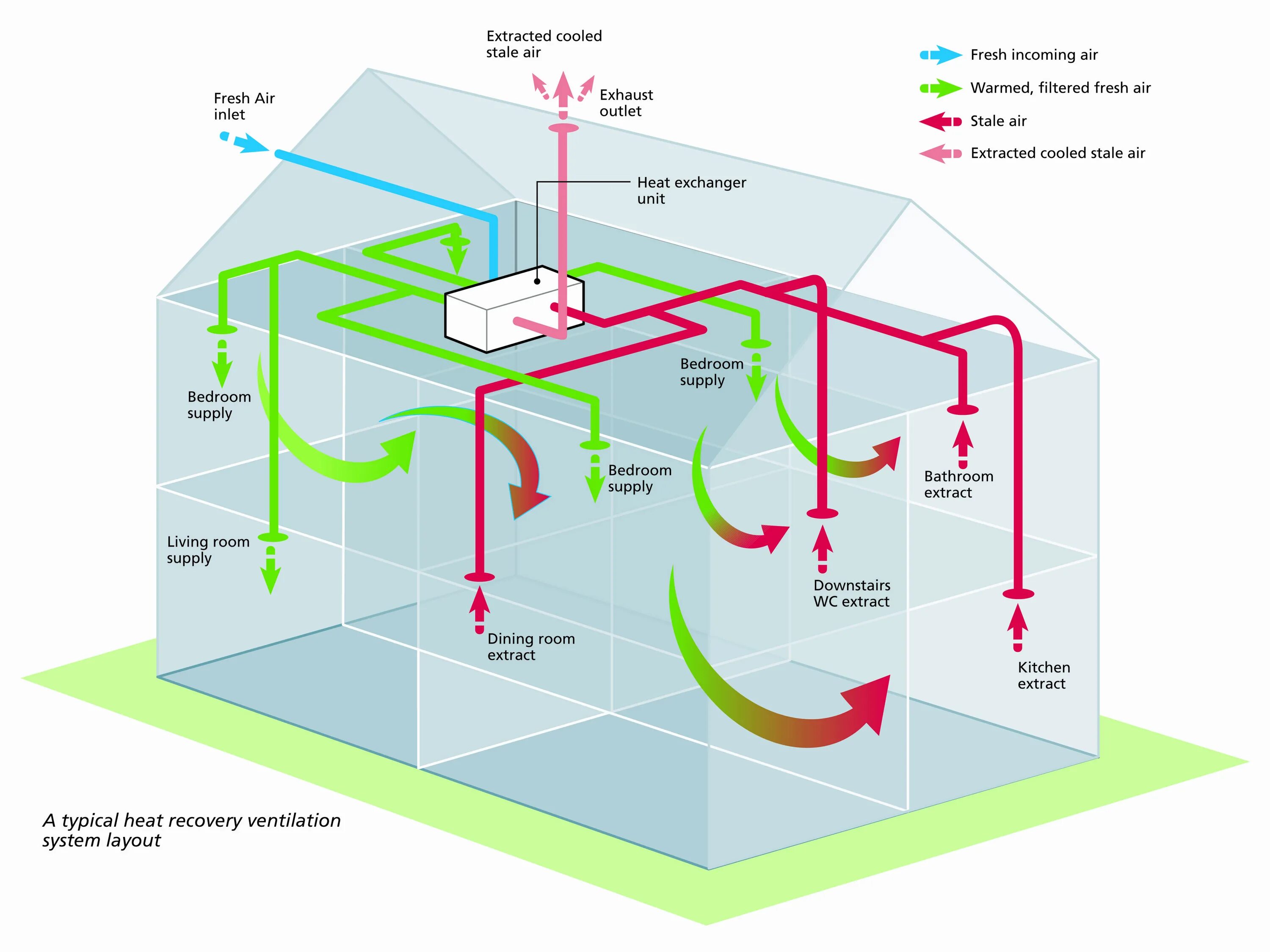 Plan air. Mechanical Heat Recovery Ventilation System. Installation of Industrial Ventilation Systems схема. Система вентиляции Air Ventilation. HVAC система.