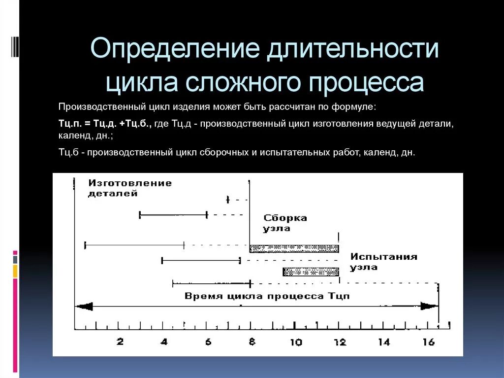 Цикл сложного процесса. Определение длительности производственного цикла сложного процесса. Расчет производственного цикла сложного процесса. Длительность цикла сложного процесса. Расчет длительности производственного цикла сложного процесса.