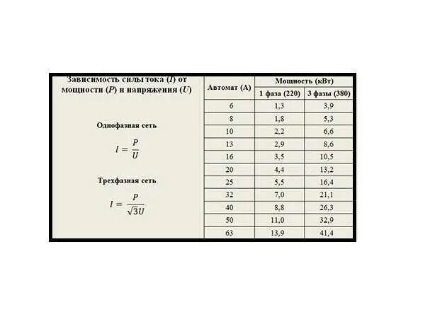 Сила тока потребляемая от 220 в. Таблица мощности к напряжению 380. Формула расчёта мощности по току и напряжению 3 фазы. Как рассчитать нагрузку по мощности. Расчёт силы тока по мощности и напряжению таблица 220 в.