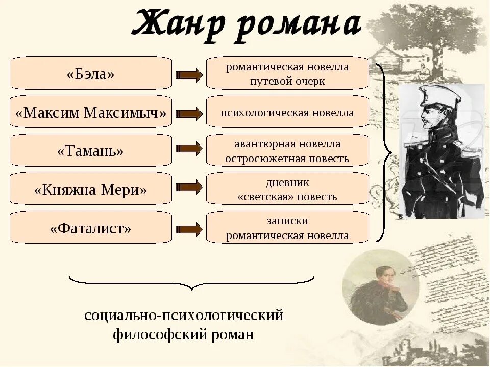 Жанровое своеобразие Лермонтова герой нашего времени. Лермонтов герой нашего времени главы. Что делал печорин в тамани