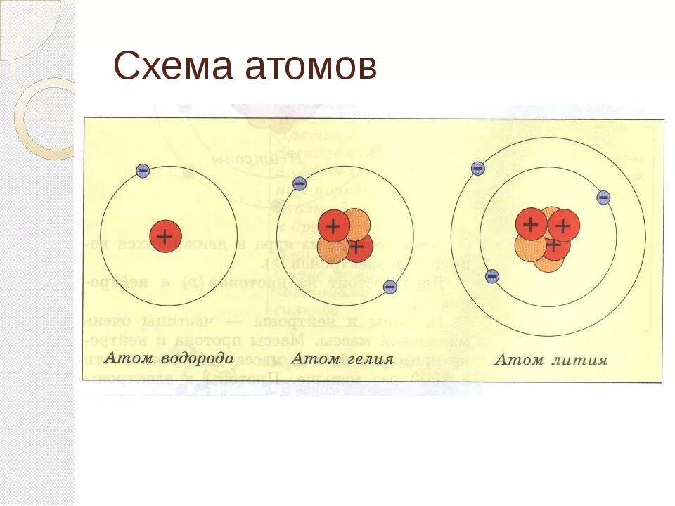 3 модели строения атома. Атом водорода схема строения гелия. Модели атомов водорода гелия лития. Атом гелия и лития. Строение атомов водорода гелия и лития.