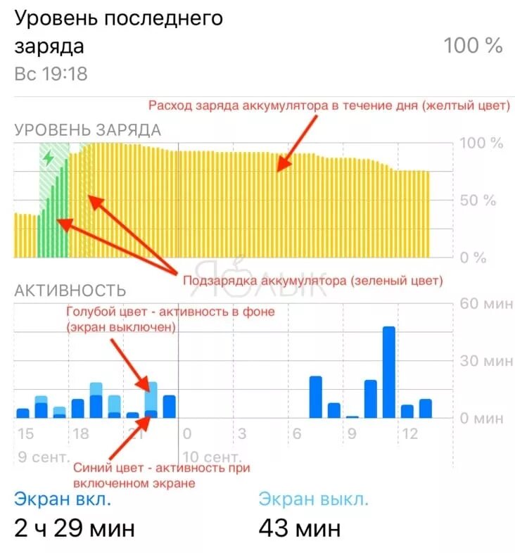 Расход батареи айфон. Статистика аккумулятора iphone. график заряда айфон. нормальный график уровня заряда айфон. график батареи в айфоне.