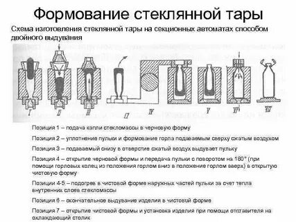 Способы изготовления изделий