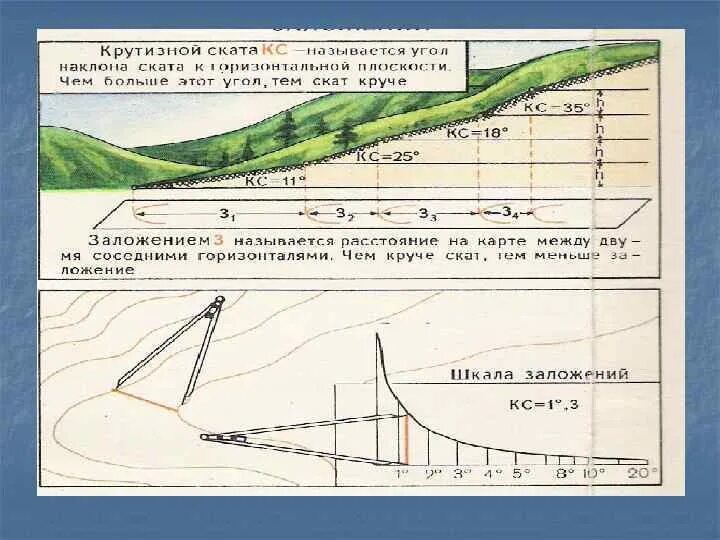 Какой форме рельефа соответствует участок профиля. График рельефа местности. определение рельефа местности. типы местности по рельефу. виды уклона рельефа.