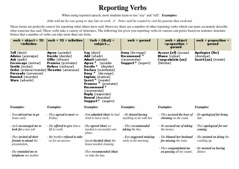 What is left to say. Reported verbs в английском языке. Reporting verbs в английском языке. Косвенная речь в английском языке с introductory verb. Reporting verbs таблица.