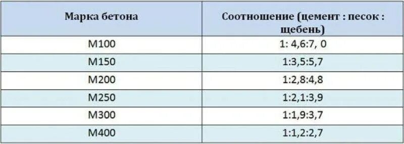 Сколько бетона нужно для заливки калькулятор. Таблица расчета бетона по маркам цемента. Как посчитать кубатуру цемента. Расчёт количества цемента для бетона калькулятор. Калькулятор цемента для бетона на фундамент.