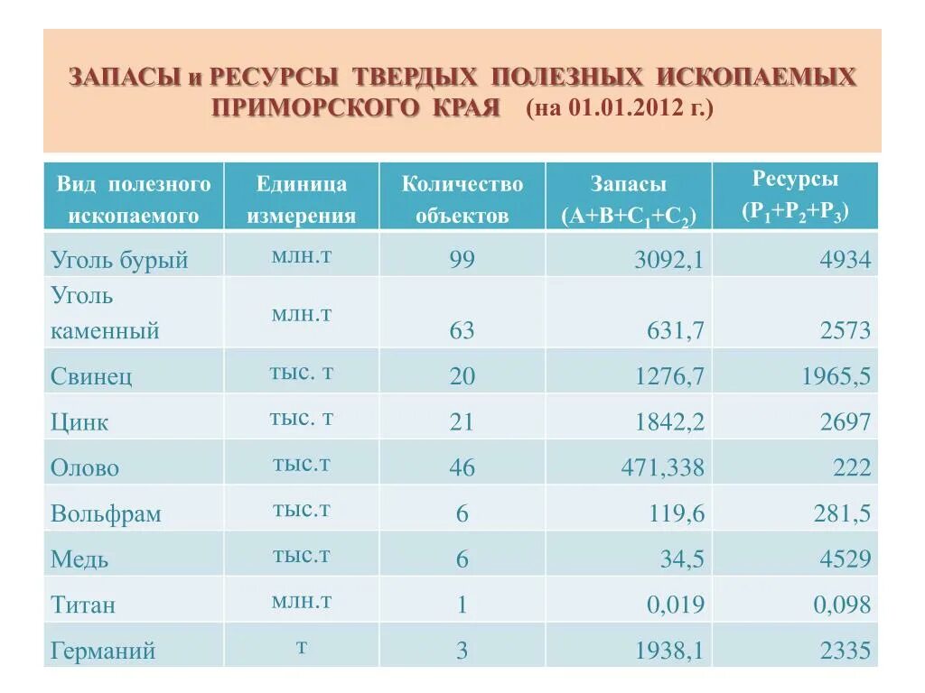 Таблица 1 запасы полезных ископаемых. Природные ресурсы Приморского края таблица. Минеральные ресурсы Приморского края. Запасы России полезными ископаемыми. Полезные ископаемые огэ