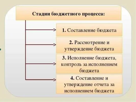 Сроки проведения мероприятия. Фаза планирования бюджетного процесса бюджетного периода. Фаза планирования бюджетного процесса. Стадии бюджетного процесса в рф схема. Сроки бюджетного процесса.