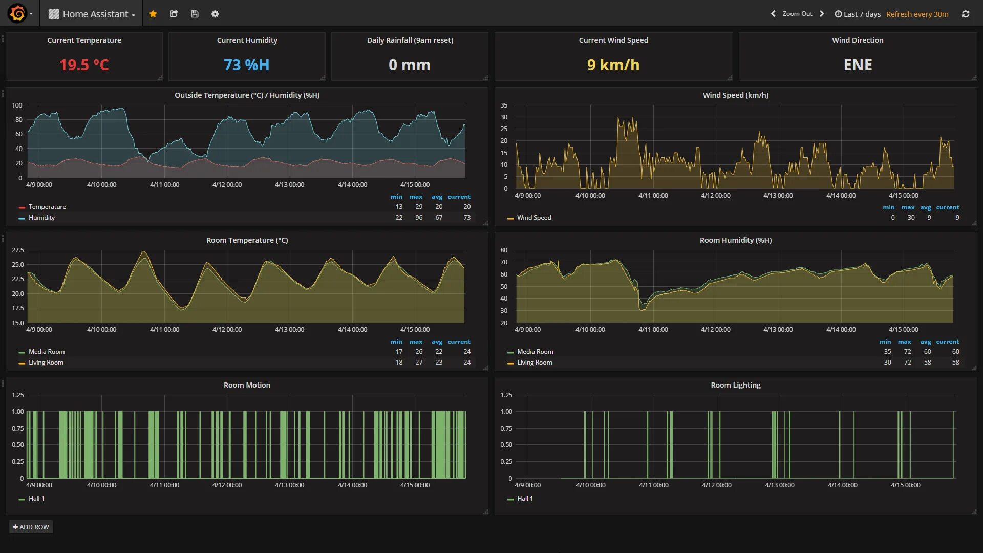 Ассистент звука. Графана дашборды. Home Assistant графики температуры. Grafana датчики. График Home Assistant.