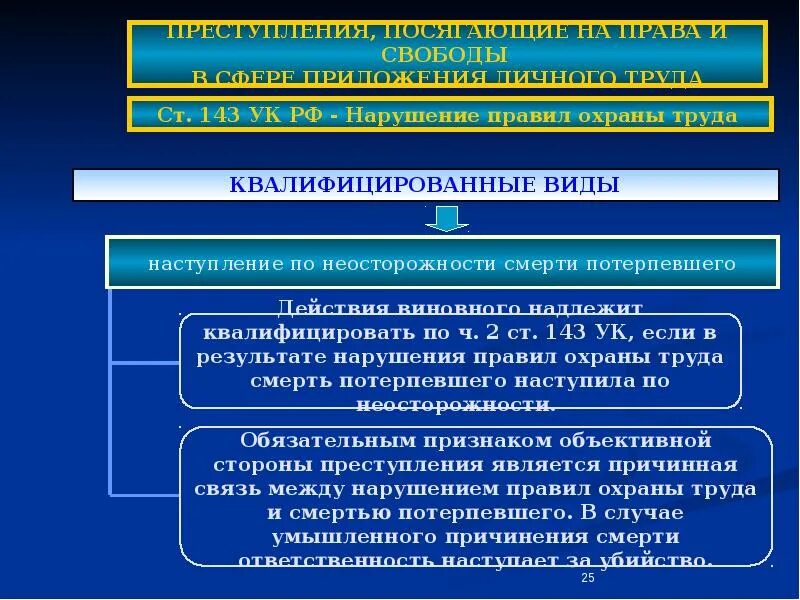 Преступление против прав человека. Квалифицированные виды преступления. Преступления против личных прав и свобод граждан..