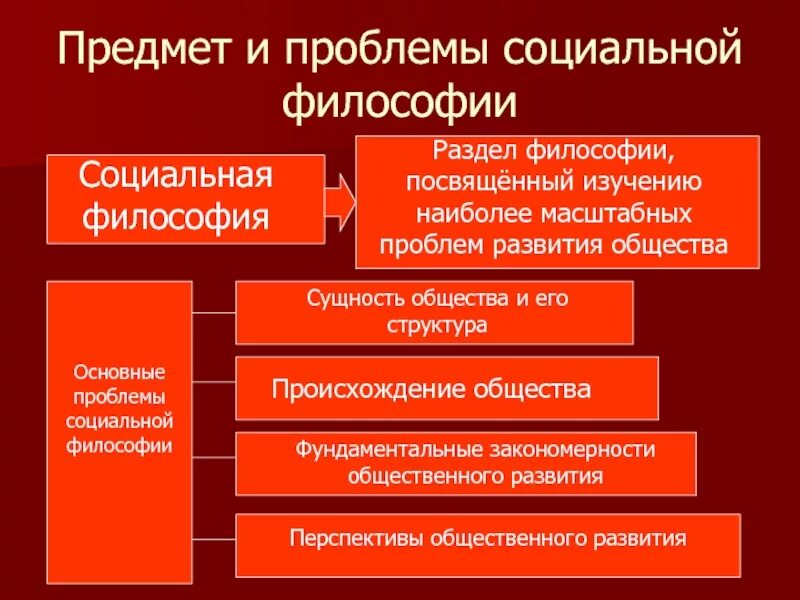 Социальная философия общество. Основные понятия социальной философии основные. Социальная философия и социология. Предметом изучения социальной философии является. Предмет социальной философии.