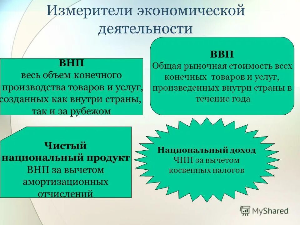 Ввп рубеж. Измерители экономической деятельности ВВП ВНП. Основные экономические измерители. Экономическая деятельность и ее измерители. Измерители экономической деятельности Обществознание.