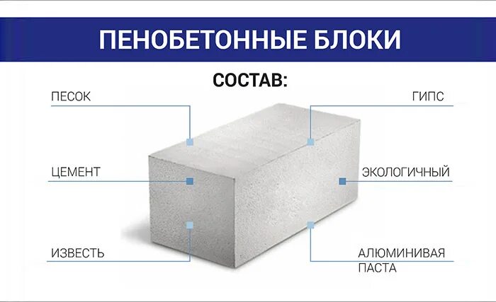 Газоблок состав. Состав пеноблока пропорции на 1м3. Пенобетон марки 500 состав. Газобетон пропорции на м3. Пенобетонные блоки.