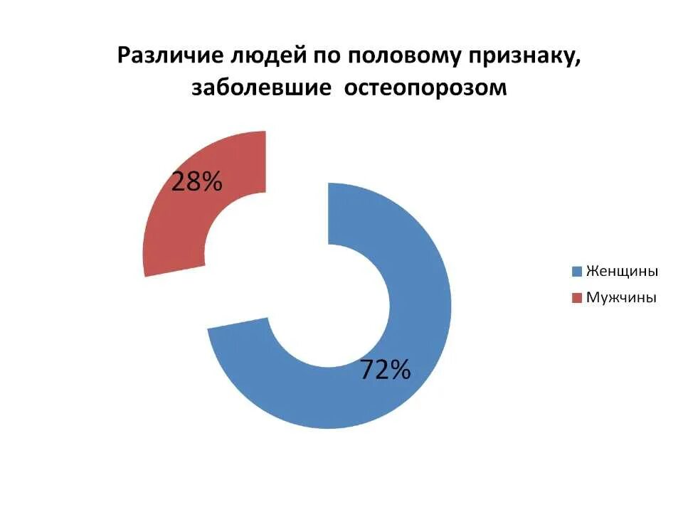 Распределение по половому признаку. Статистика по половому признаку. Презентация по половому признаку. По гендерному признаку диаграмма. Статистика по половому признаку.
