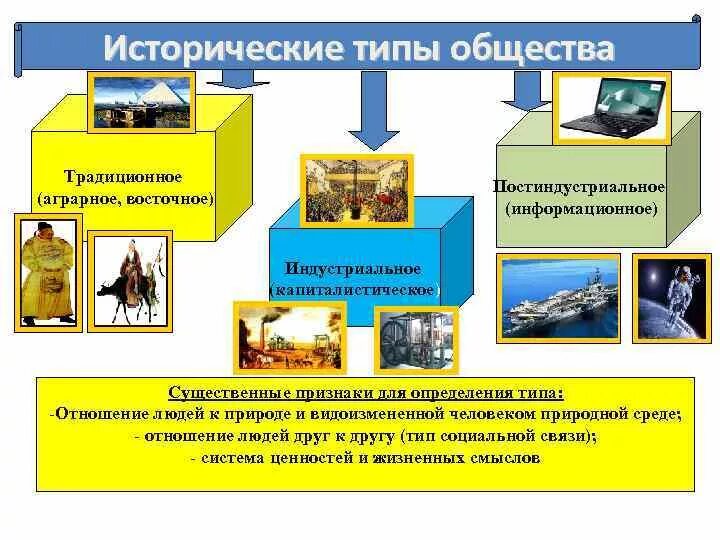 К какому типу общества относится услуги. К какому типу общества относится услуги