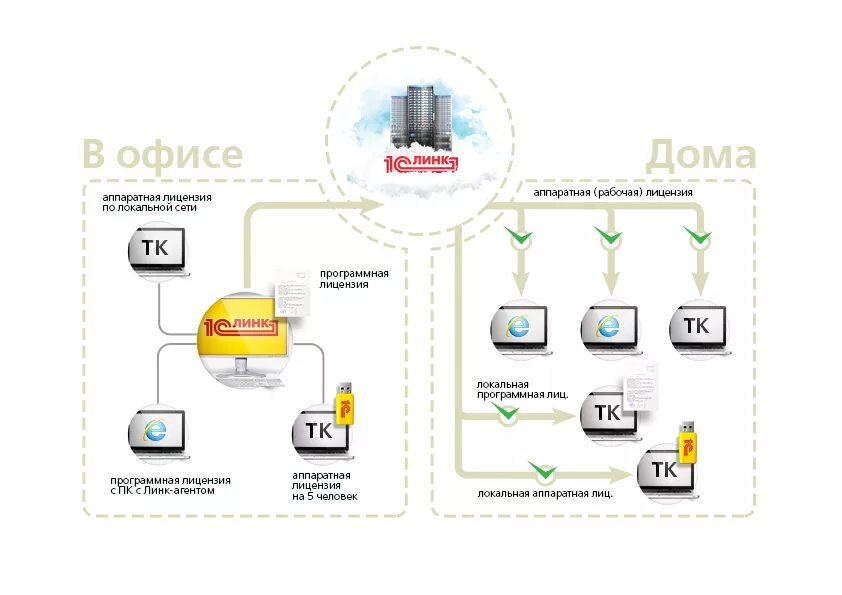 Локальная сеть 1с предприятия. 1с предприятие лицензии. Архитектура 1с сервер лицензий. Клиентские лицензии 1с.