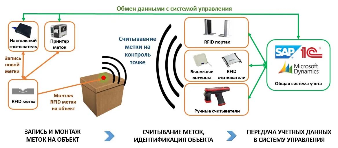 RFID Radio Frequency identification. Технология радиочастотной идентификации RFID В логистике. (RFIDТЕХНОЛОГИИ, Radio Frequency ldentification. Считыватель RFID меток принципиальная схема.