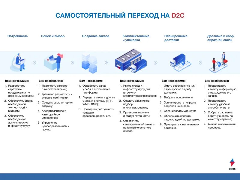 D2c модели продаж. Индустрии электронной коммерции. Управление в e-Commerce. Модели электронной коммерции. Организация электронной продажи