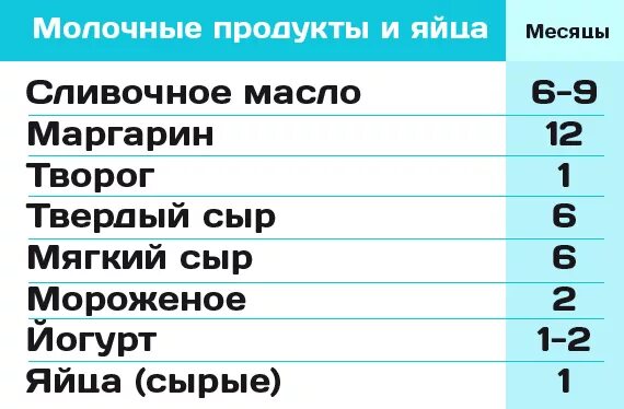 Срок хранения заморозки. Срок хранения продуктов в морозильнике. Сроки хранения в морозильной камере. Сроки хранения продуктов в холодильнике и морозилке. Таблица хранения продуктов в морозилке.