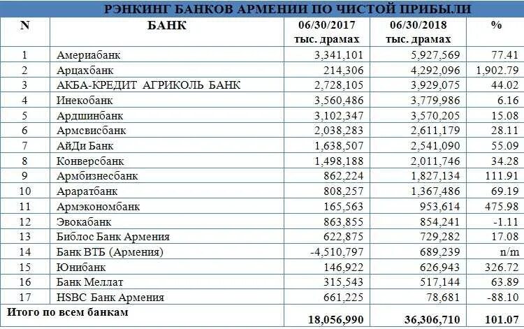 Kurs armenia. Банки Армении. Кредиты в банках Армении. Банки Еревана список. Банки Армении таблица.