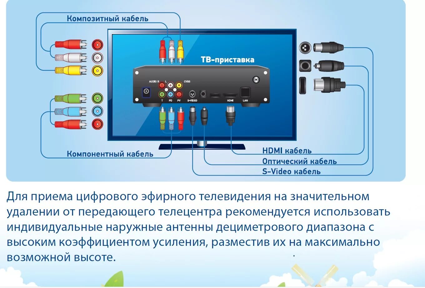 Схема подключения цифровой приставки к телевизору. DVB-t2 приставка схема подключения. Приставка для цифрового ТВ схема подключения. Схема подключения цифровой приставки к телевизору DVB t2.