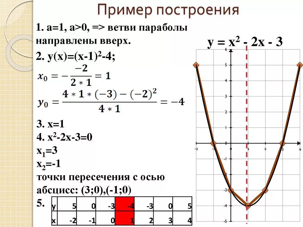 Построить параболу квадратичной функции. Формула построения Графика функции параболы. Алгоритм построения функции параболы. Как строить график функции парабола. Алгоритм построения параболы квадратичной функции.