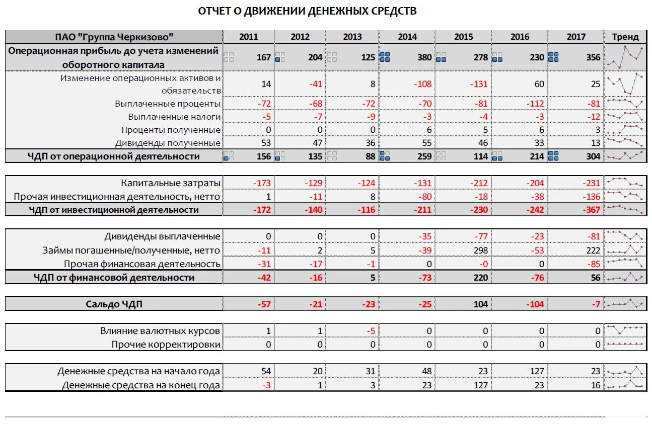 Инвестиционная деятельность отчет о движении денежных средств. ОДДС финансовая деятельность. Операционная финансовая и инвестиционная деятельность в ОДДС. Чистый денежный поток по инвестиционной деятельности. Движение денежных средств в ПАО.