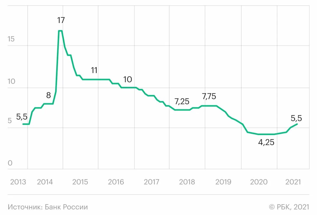 Изменение ставки на открытые. Динамика ключевой процентной ставки ЦБ РФ. Динамика Ключевая ставка ЦБ РФ В 2020 году. График ключевой ставки ЦБ РФ С 2000 года. Динамика ключевой ставки ЦБ РФ 2021.