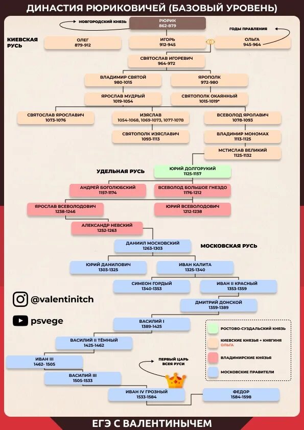 Правители династии Рюриковичей. Династии Рюриковичей и Романовых таблица. Родословная таблица Рюриковичей. Великие князья Рюриковичи таблица. Годы правления князей 6 класс история россии