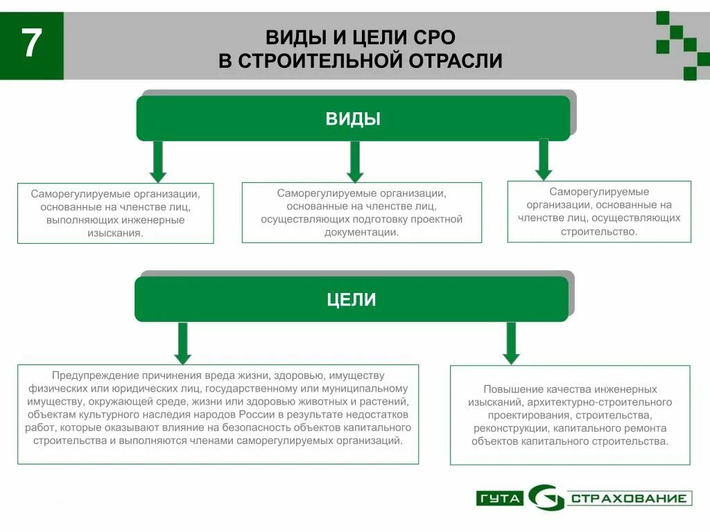 Влияние на безопасность объектов капитального. Виды саморегулируемых организаций. Виды саморегулирования организации. Виды саморегулируемых организаций в строительстве. Саморегулируемые организации (СРО).