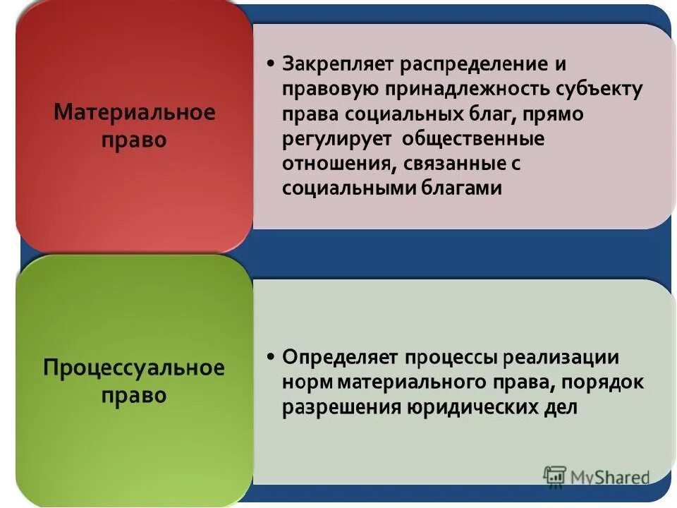 Различия материального и процессуального. Материальное и процессуальное право. Материальное право и процессуальное право.