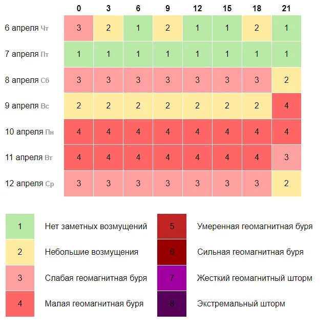 Экстремальный геомагнитный шторм. Классификация магнитных бурь. Магнитные бури. Магнитные бури на апрель 2024.