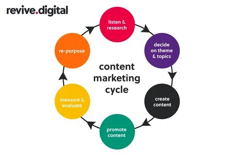 So, the content marketing process is fairly simple. 