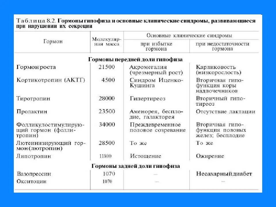 Гормоны гипофиза анализы. Гормоны передней доли гипофиза заболевания. Нормы гормонов гипофиза таблица. Гормоны передней доли гипофиза таблица.