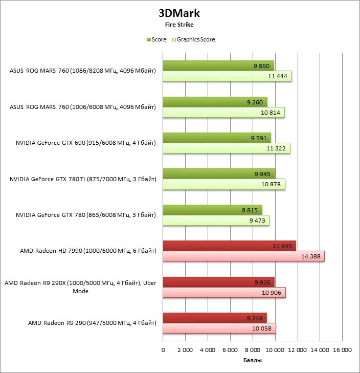 GTX 760 Mars характеристики. GTX 690 Mars. Плюсы и минусы видеокарт ASUS GTX 760. Синестетические тесты.