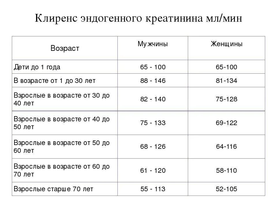 Креатинин норма у мужчин после 50 лет