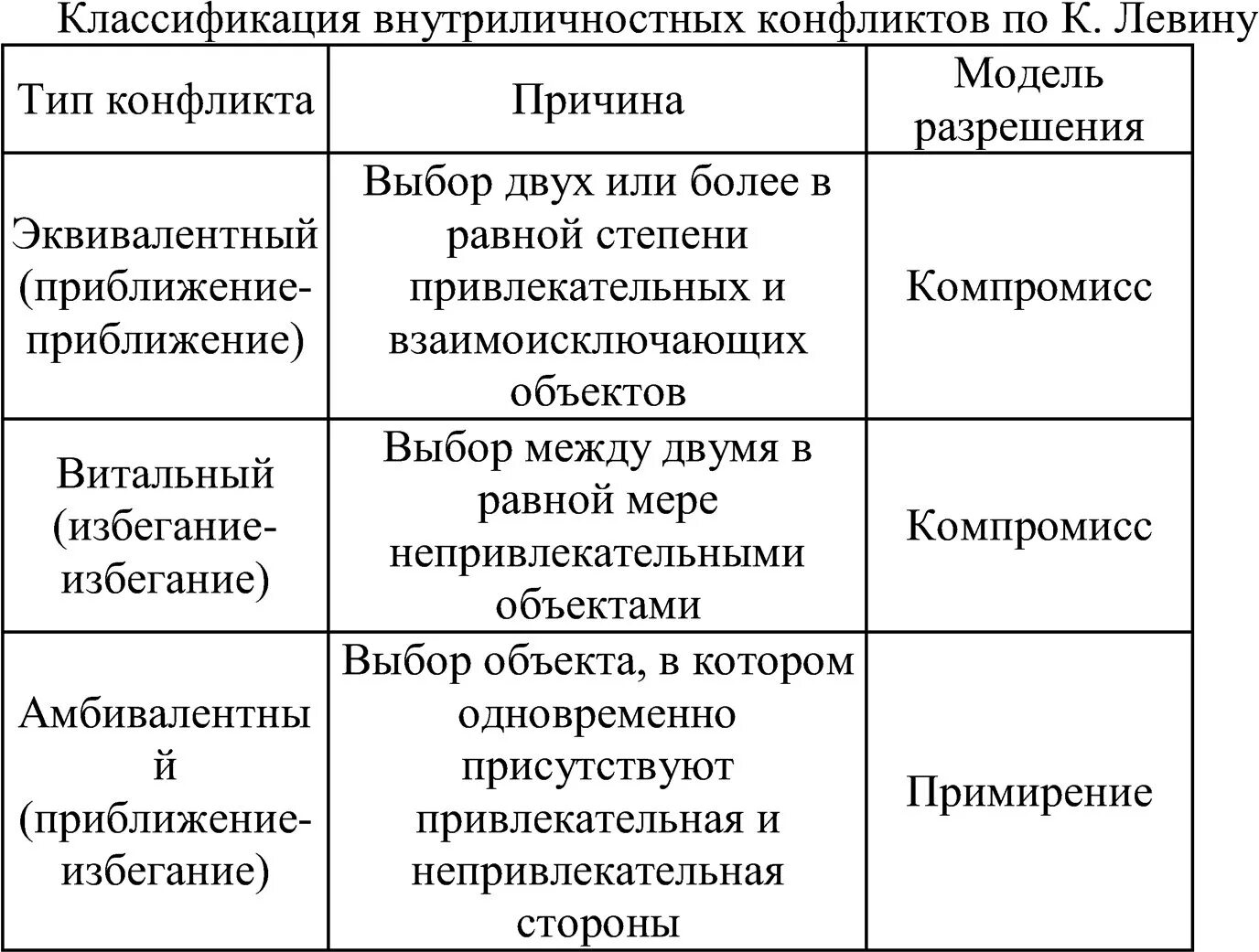 Классификация внутриличностных конфликтов по к Левину. Внутриличностные конфликты по Курту Левину. Типология внутриличностных конфликтов по Левину. Типы внутриличностных конфликтов по Курту Левину.. Тест вид психологии вам наиболее близок конфликта