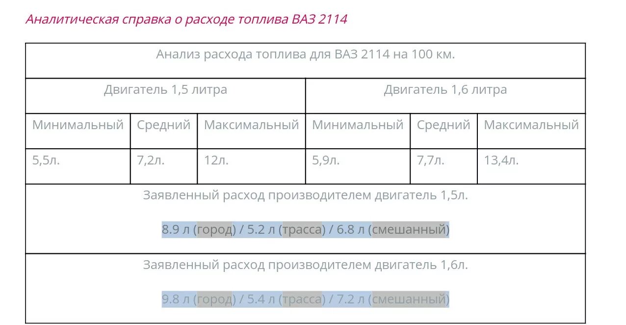 Расход бензина на 100 км ВАЗ 2114. ВАЗ 2114 расход топлива на 100 км инжектор. Расход топлива ВАЗ 2114 1.5. Расход топлива ВАЗ 2114 инжектор 8 клапанов на 100 км.