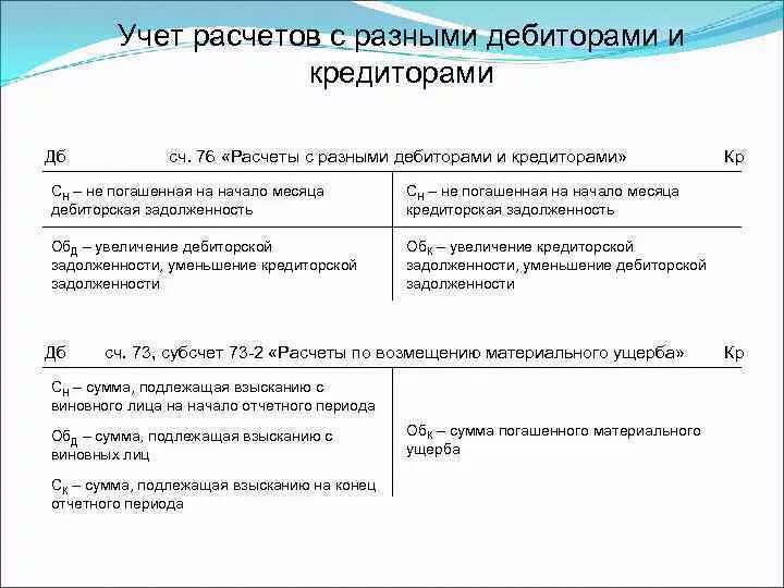 Учет расчетов по кредитам. Осуществление текущих операций по учету расчетов с дебиторами.. Расчеты с разными дебиторами и кредиторами. Учет расчетов с разными дебиторами и кредиторами. Учет расчета с разными дебиторами.