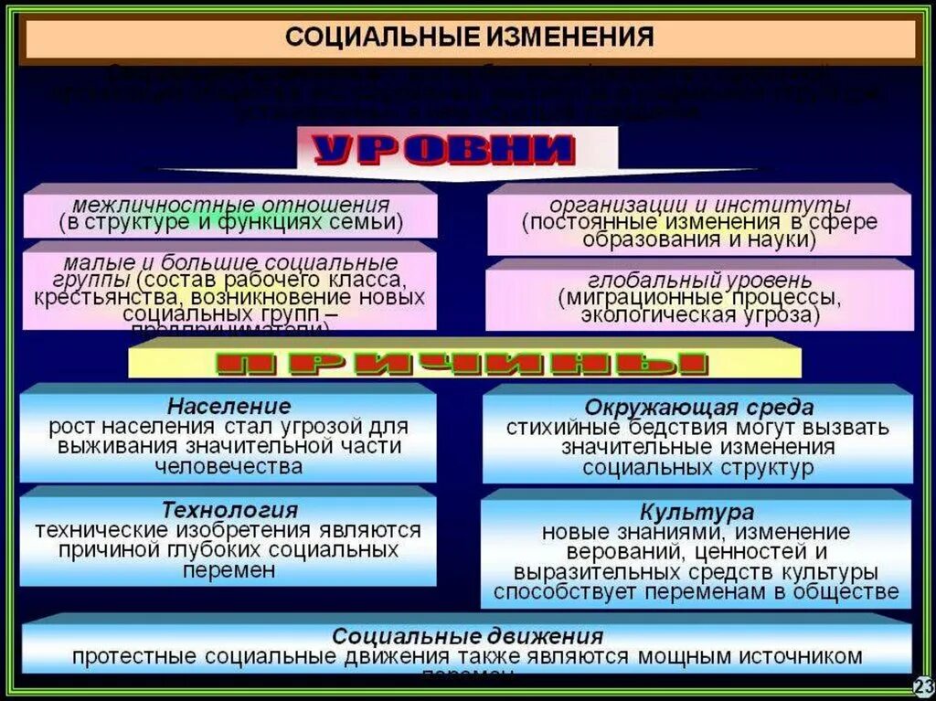 Конспект по изменение в социальной структуре российского. Социальные изменения. Социальные изменения примеры. Причины социальных изменений. Социальные изменения в обществе.