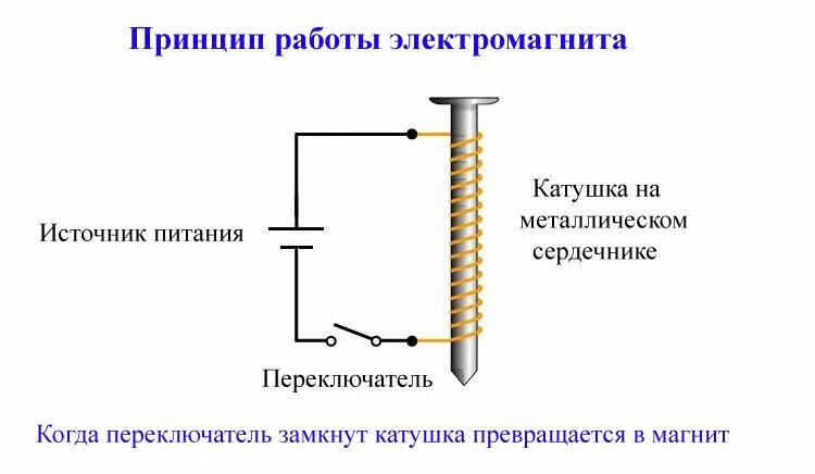 Электромагнит устройство и действие. Электромагнитная катушка схема работы. Принцип действия электромагнитной катушки. Электромагниты устройство принцип работы. Простейшая схема электромагнита.