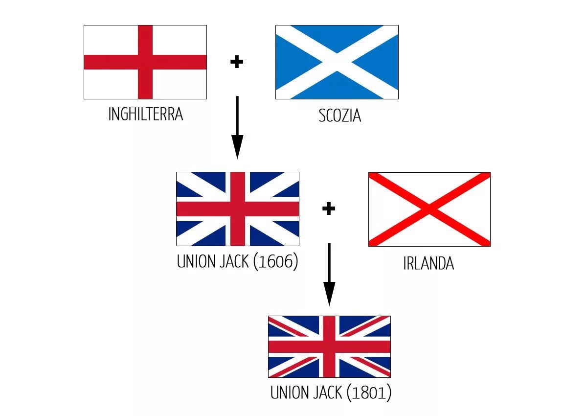Почему флаг англии. Флаг Юнион Джек 1606. Эволюция флага Великобритании. Составные части британского флага. Юнион Джек флаг Великобритании.
