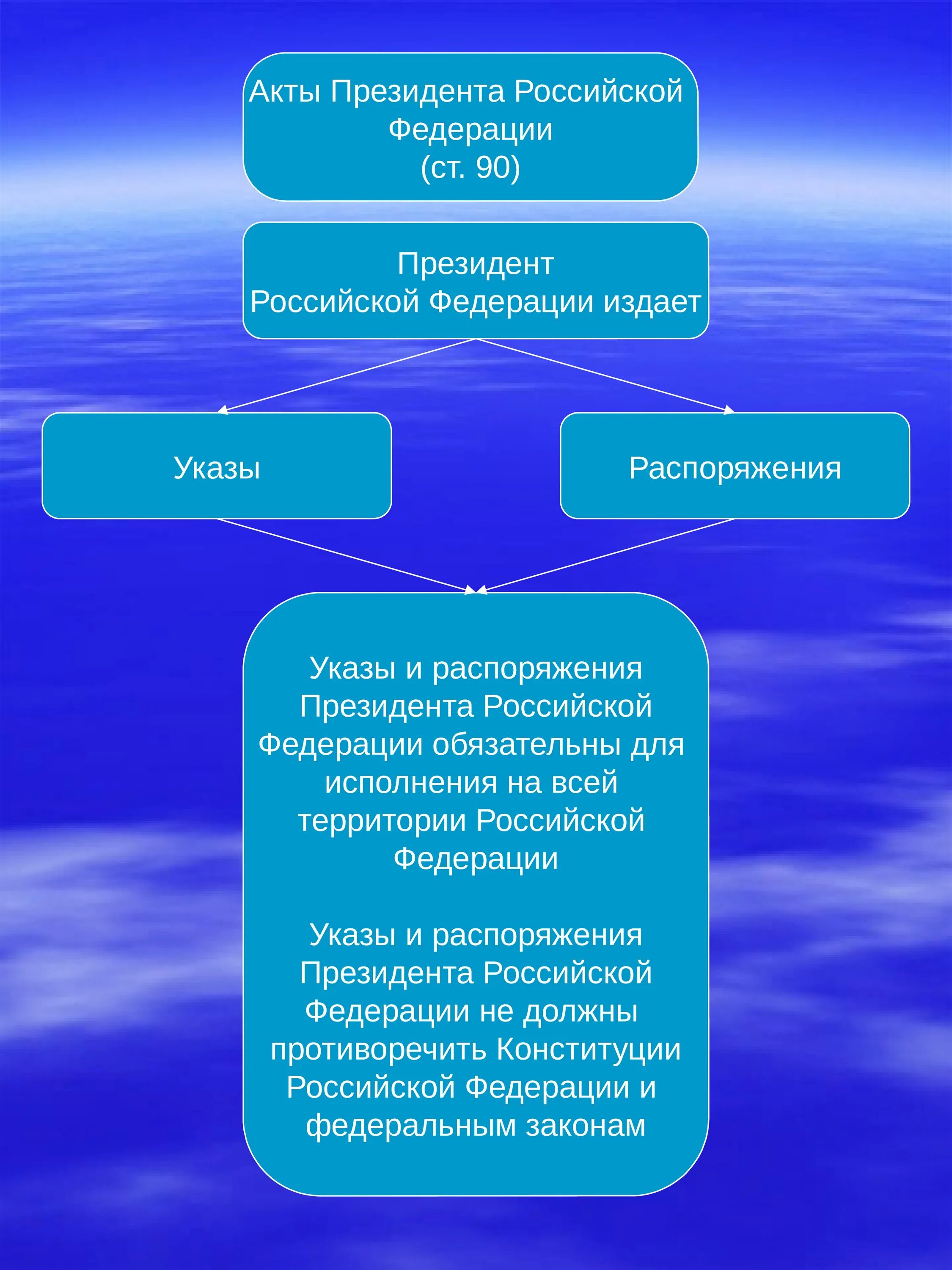 Полномочия президента рф акты президента рф. Акты президента Российской Федерации. Нормативные акты президента. Виды актов президента РФ. Актами президента РФ являются.