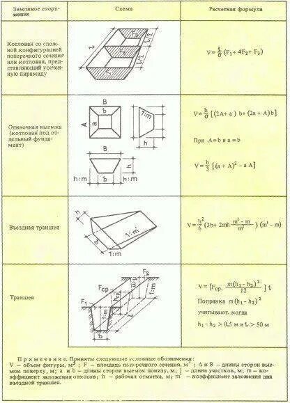 Как посчитать объем котлована. Формуле для подсчета объема траншеи. Калькулятор объема земляных работ котлована. Формула расчета траншеи с откосами. Формула подсчета котлована с откосами.