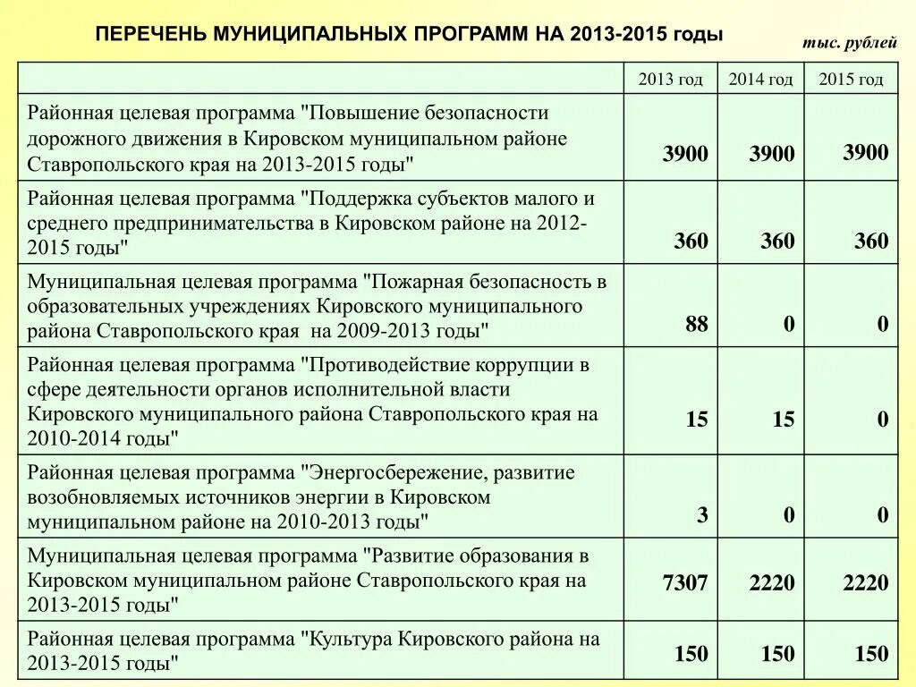 Муниципальные программы безопасности. Муниципальные целевые программы культуры. Реестр муниципальных программ. Основные параметры муниципальной программы. Как заполнить реестр муниципальных целевых программ.