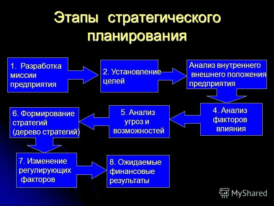 Планирование деятельности предприятия: цели. Принципы планирования деятельности предприятия. Уровни процесса управления. Принципы планирования деятельности предприятия. Планирование как функция управления.
