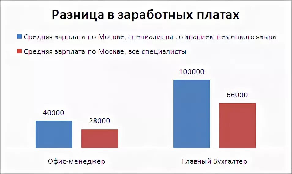 Различия в уровне заработной платы. Влияние английского языка на зарплату. Зарплата со знанием иностранного языка. Средний заработок Переводчика. Влияние знания английского языка на уровень зарплаты.