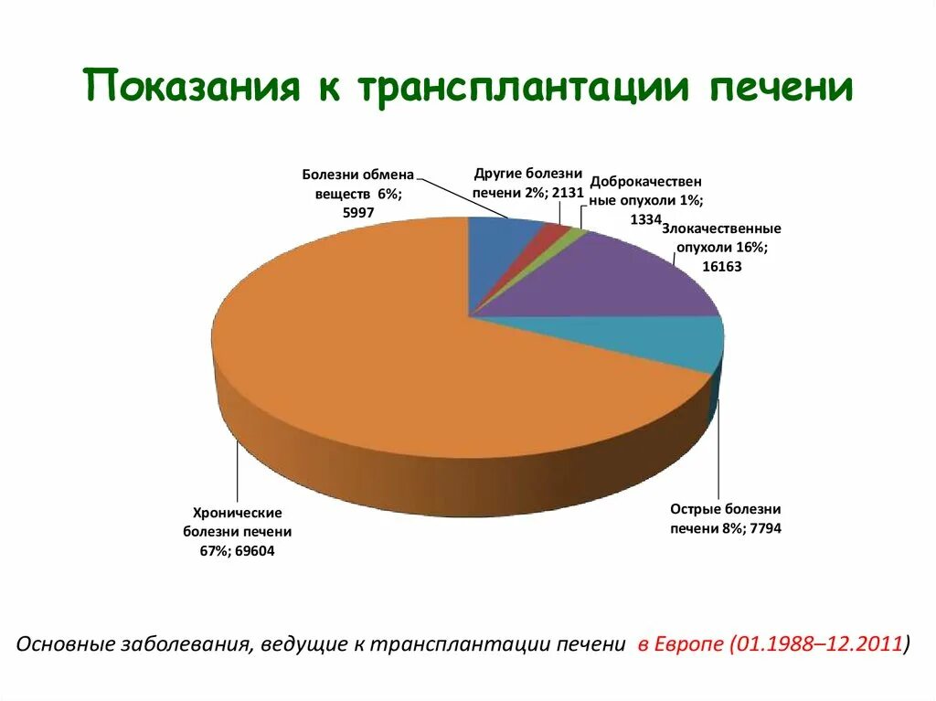 Основное Показание к пересадке печени:. Показания к трансплантации печени. Статистика пересадки печени. Трансплантология печени.