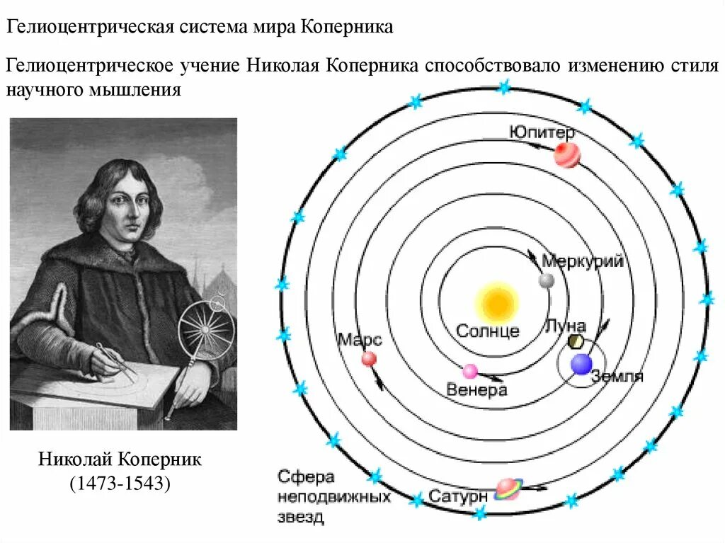 Сфера неподвижных звезд Коперника. Система Птолемея и система Коперника. Коперник идеи